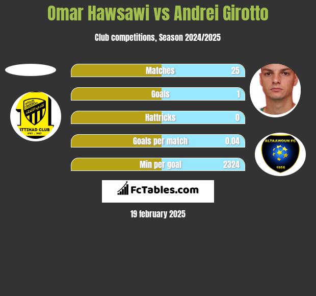 Omar Hawsawi vs Andrei Girotto h2h player stats