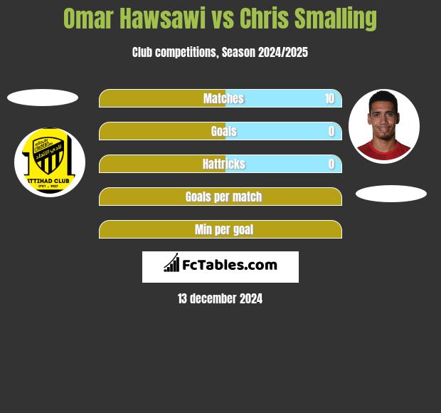 Omar Hawsawi vs Chris Smalling h2h player stats