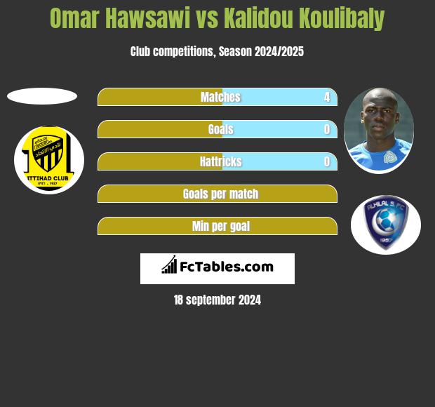 Omar Hawsawi vs Kalidou Koulibaly h2h player stats