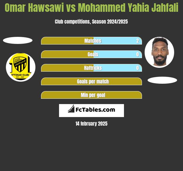 Omar Hawsawi vs Mohammed Yahia Jahfali h2h player stats