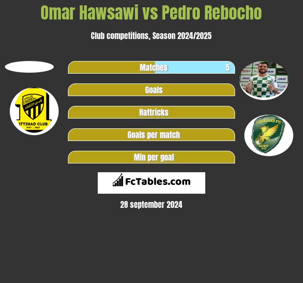 Omar Hawsawi vs Pedro Rebocho h2h player stats