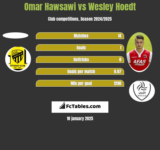 Omar Hawsawi vs Wesley Hoedt h2h player stats