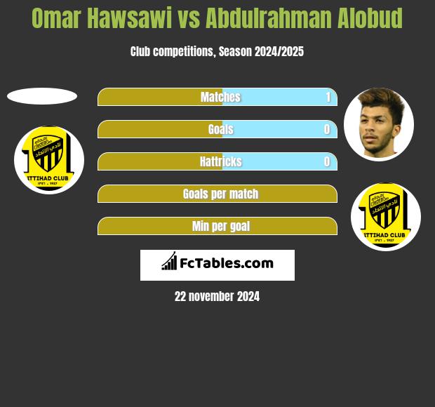 Omar Hawsawi vs Abdulrahman Alobud h2h player stats