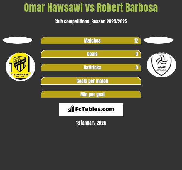 Omar Hawsawi vs Robert Barbosa h2h player stats