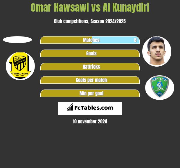 Omar Hawsawi vs Al Kunaydiri h2h player stats