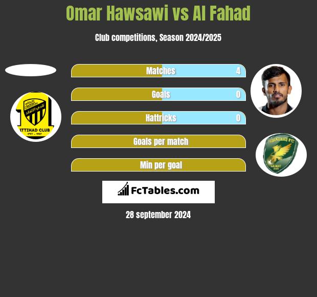 Omar Hawsawi vs Al Fahad h2h player stats