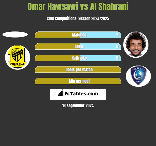 Omar Hawsawi vs Al Shahrani h2h player stats