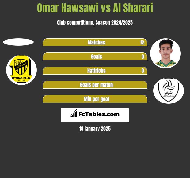 Omar Hawsawi vs Al Sharari h2h player stats