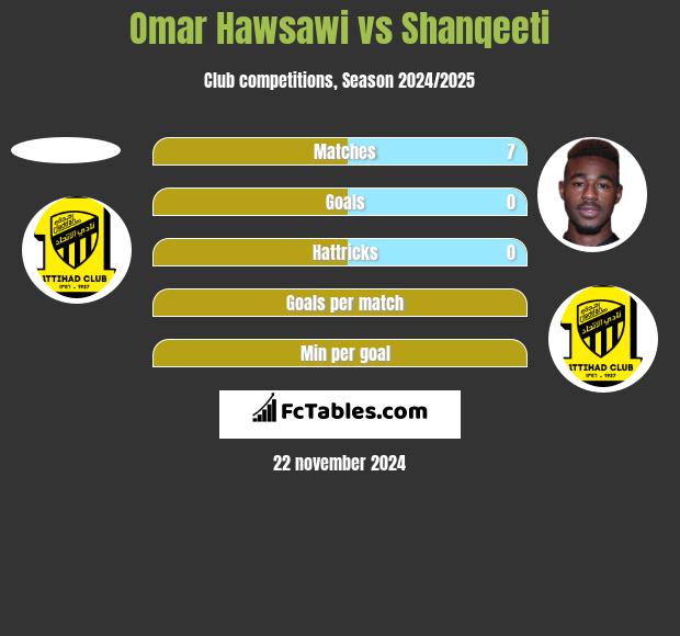 Omar Hawsawi vs Shanqeeti h2h player stats