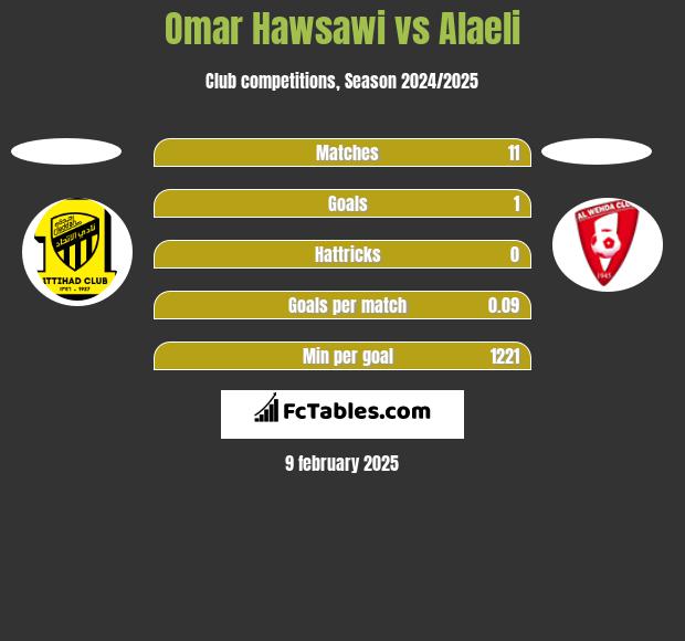 Omar Hawsawi vs Alaeli h2h player stats