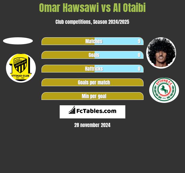 Omar Hawsawi vs Al Otaibi h2h player stats