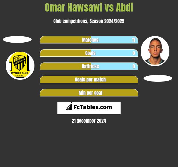 Omar Hawsawi vs Abdi h2h player stats