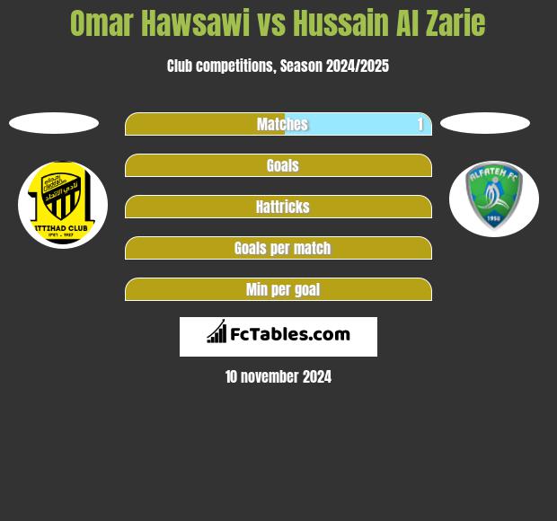 Omar Hawsawi vs Hussain Al Zarie h2h player stats