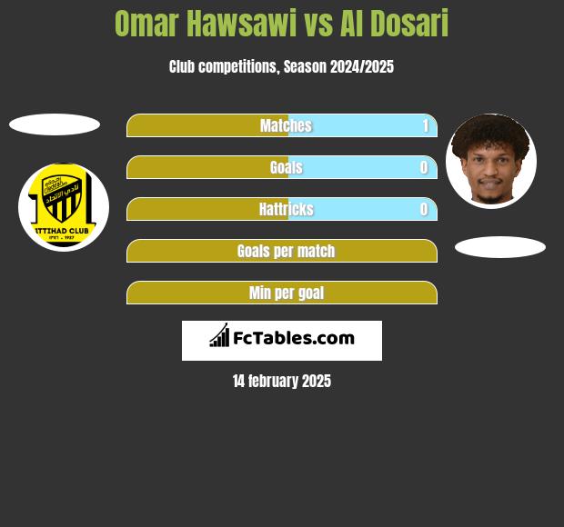 Omar Hawsawi vs Al Dosari h2h player stats