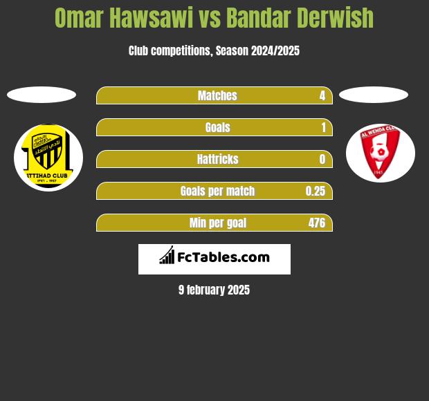 Omar Hawsawi vs Bandar Derwish h2h player stats