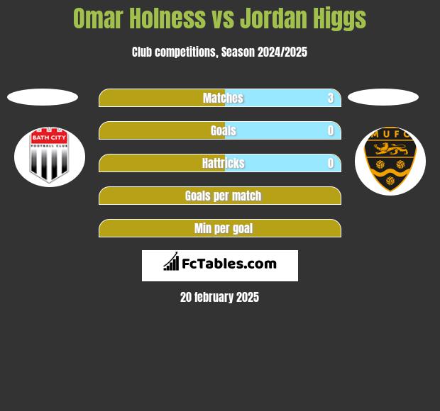 Omar Holness vs Jordan Higgs h2h player stats