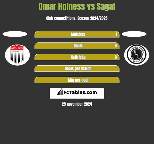 Omar Holness vs Sagaf h2h player stats