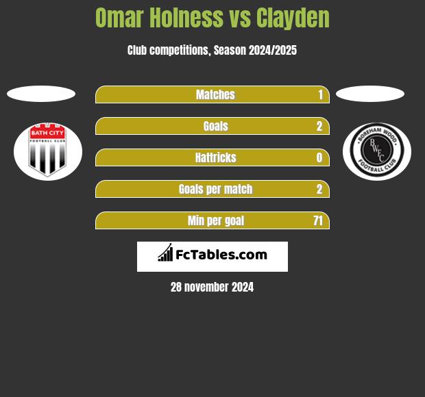 Omar Holness vs Clayden h2h player stats