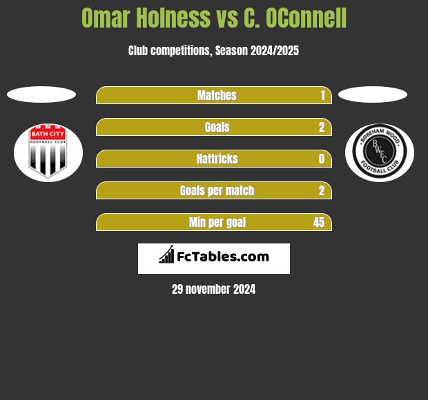 Omar Holness vs C. OConnell h2h player stats