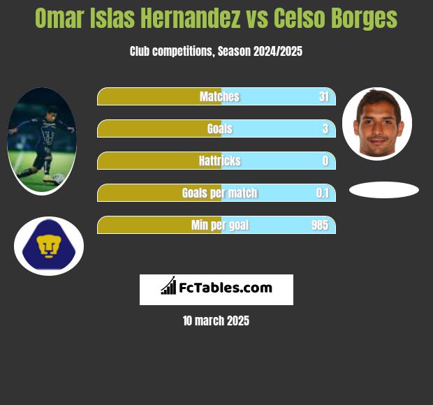 Omar Islas Hernandez vs Celso Borges h2h player stats