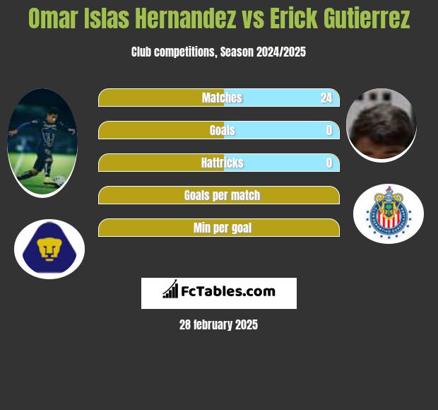 Omar Islas Hernandez vs Erick Gutierrez h2h player stats