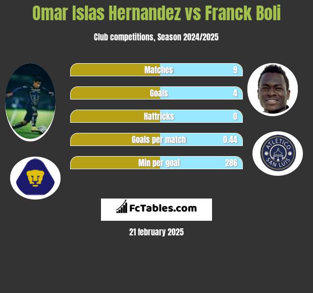 Omar Islas Hernandez vs Franck Boli h2h player stats