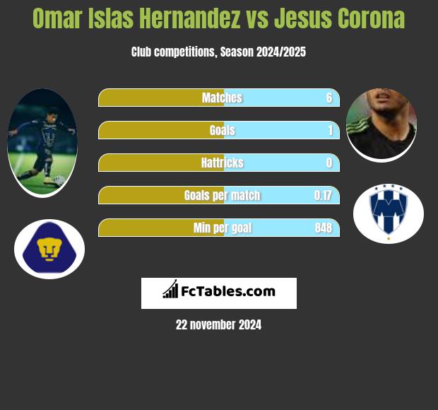 Omar Islas Hernandez vs Jesus Corona h2h player stats