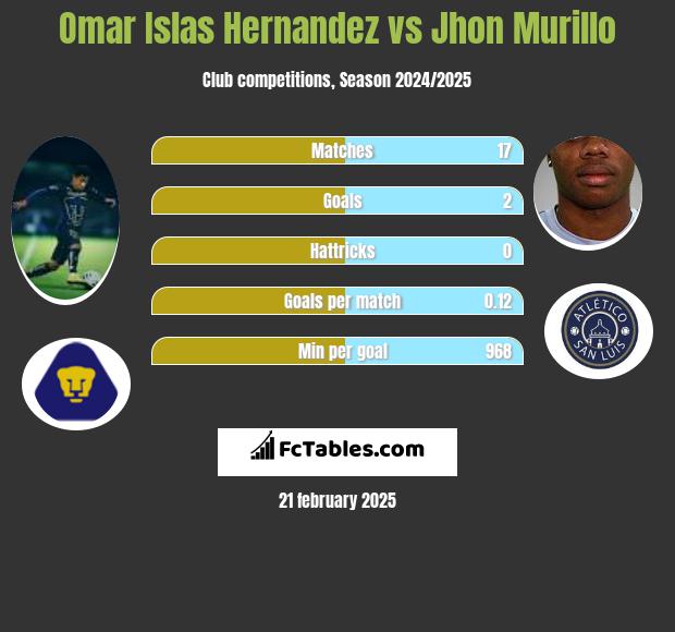 Omar Islas Hernandez vs Jhon Murillo h2h player stats