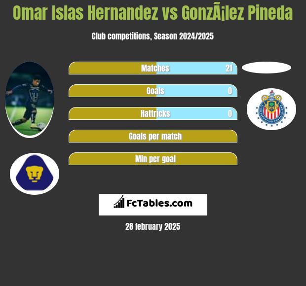 Omar Islas Hernandez vs GonzÃ¡lez Pineda h2h player stats