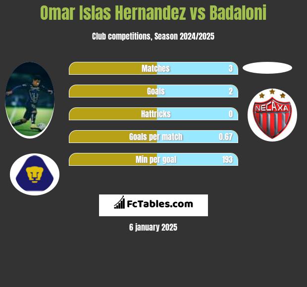 Omar Islas Hernandez vs Badaloni h2h player stats