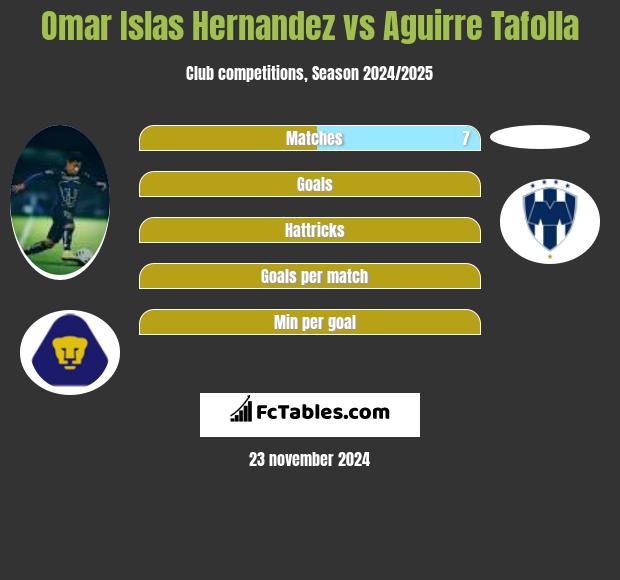 Omar Islas Hernandez vs Aguirre Tafolla h2h player stats