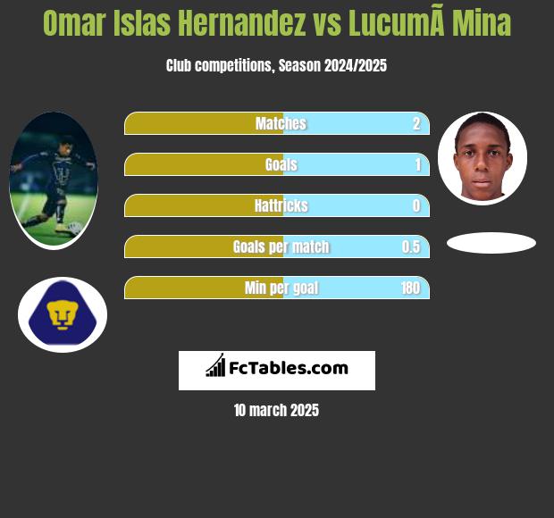 Omar Islas Hernandez vs LucumÃ­ Mina h2h player stats