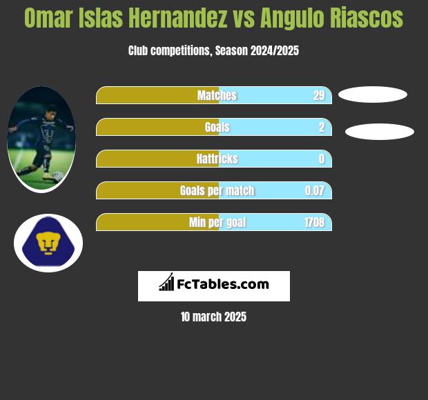 Omar Islas Hernandez vs Angulo Riascos h2h player stats