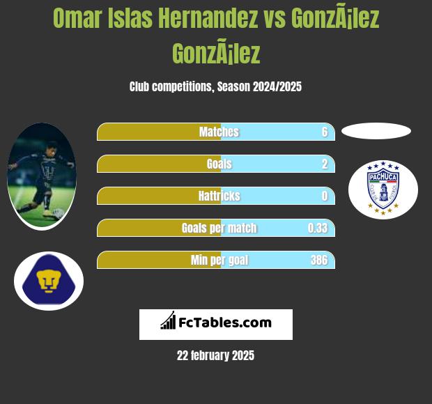 Omar Islas Hernandez vs GonzÃ¡lez GonzÃ¡lez h2h player stats