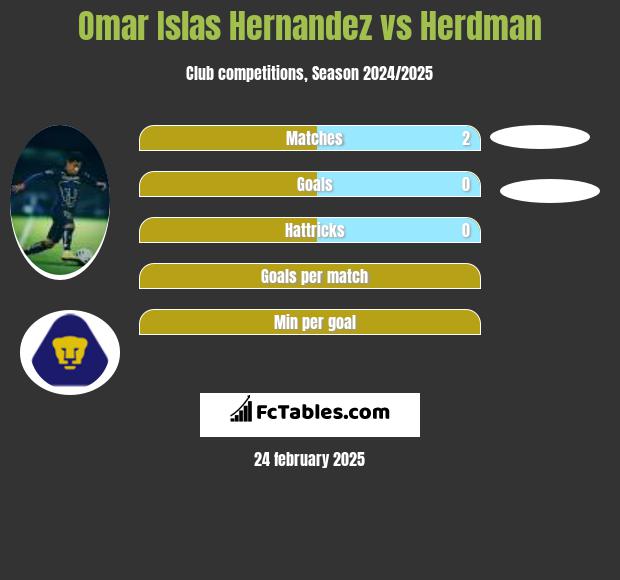 Omar Islas Hernandez vs Herdman h2h player stats