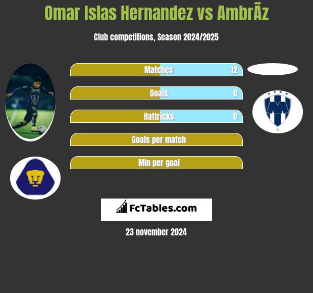 Omar Islas Hernandez vs AmbrÃ­z h2h player stats