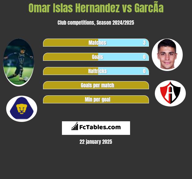 Omar Islas Hernandez vs GarcÃ­a h2h player stats