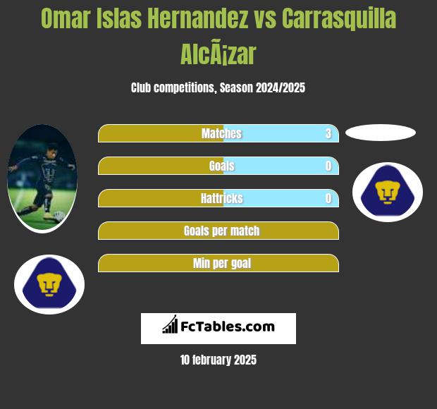 Omar Islas Hernandez vs Carrasquilla AlcÃ¡zar h2h player stats