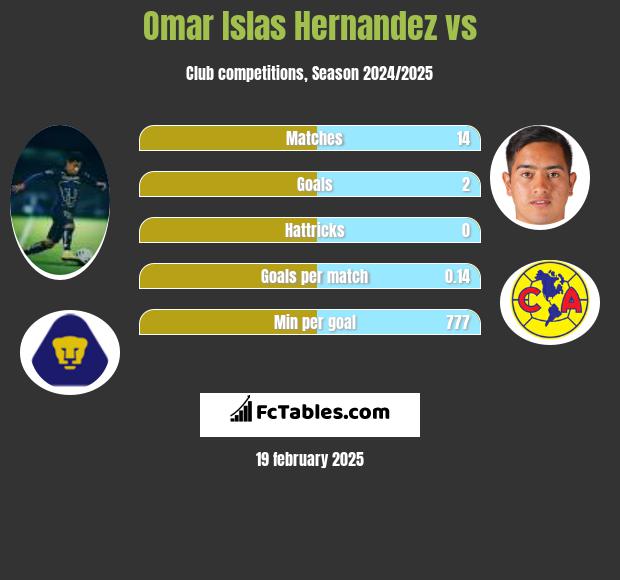 Omar Islas Hernandez vs  h2h player stats