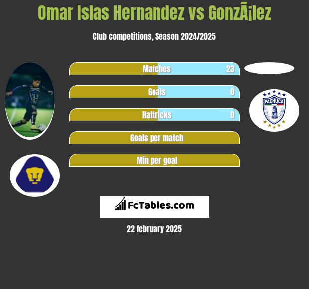 Omar Islas Hernandez vs GonzÃ¡lez h2h player stats