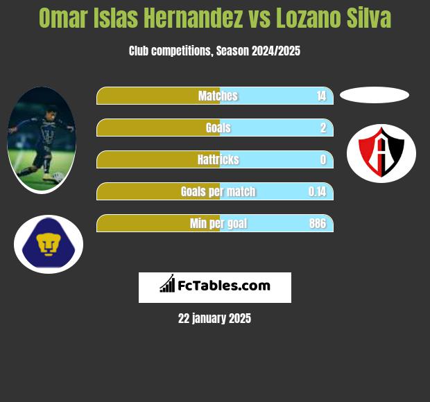 Omar Islas Hernandez vs Lozano Silva h2h player stats