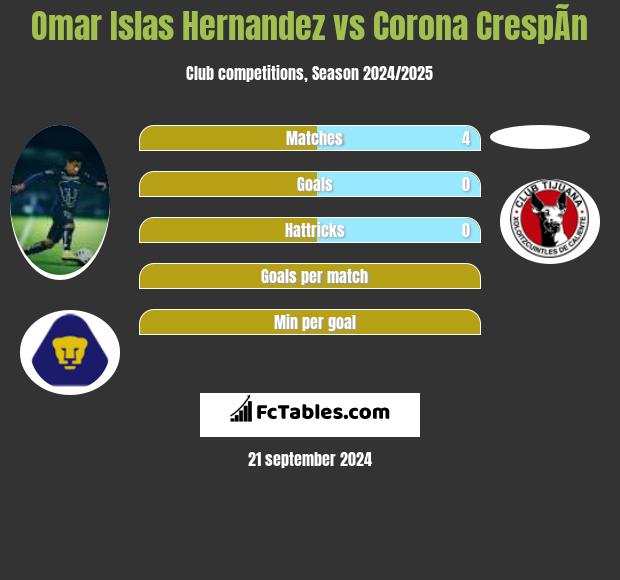 Omar Islas Hernandez vs Corona CrespÃ­n h2h player stats