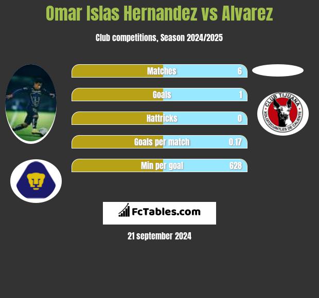 Omar Islas Hernandez vs Alvarez h2h player stats