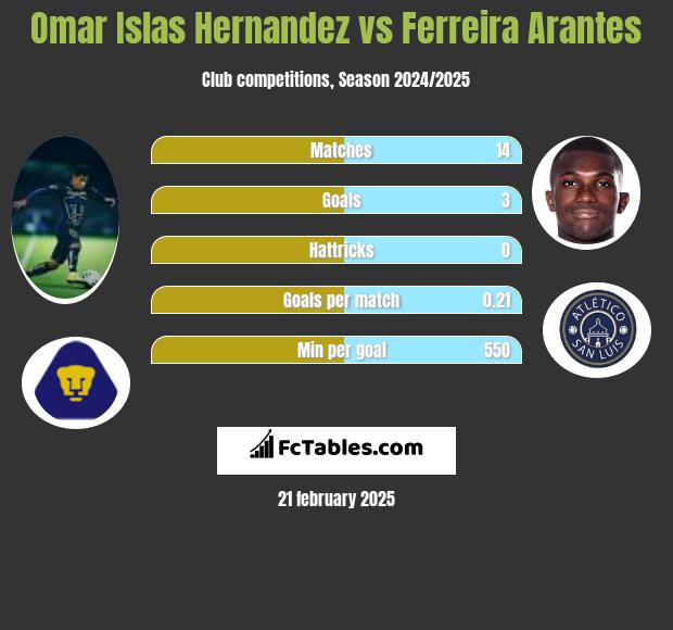 Omar Islas Hernandez vs Ferreira Arantes h2h player stats