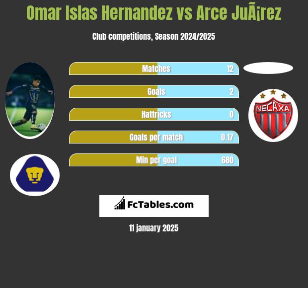 Omar Islas Hernandez vs Arce JuÃ¡rez h2h player stats