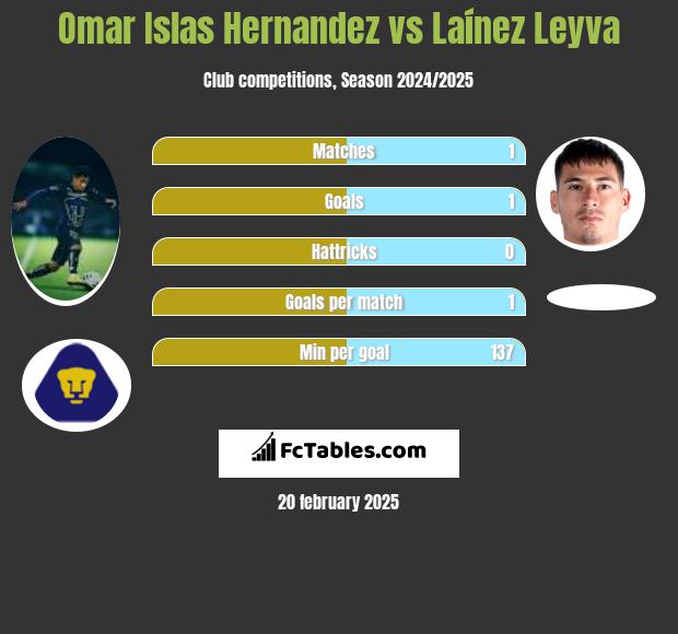 Omar Islas Hernandez vs Laínez Leyva h2h player stats