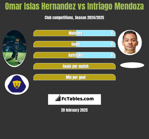 Omar Islas Hernandez vs Intriago Mendoza h2h player stats