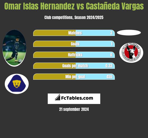 Omar Islas Hernandez vs Castañeda Vargas h2h player stats