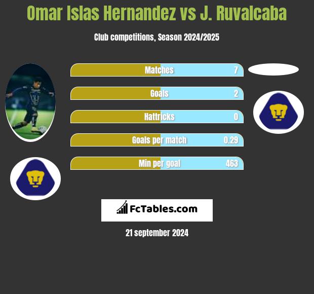 Omar Islas Hernandez vs J. Ruvalcaba h2h player stats