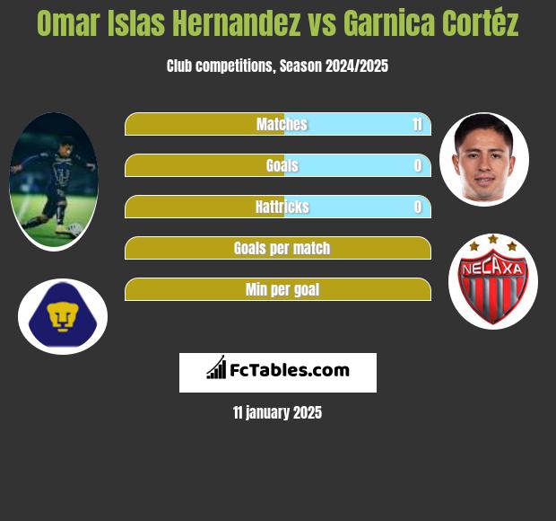 Omar Islas Hernandez vs Garnica Cortéz h2h player stats